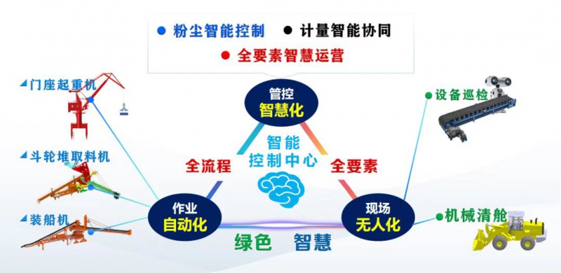 张家港港务集团“传统干散货码头...